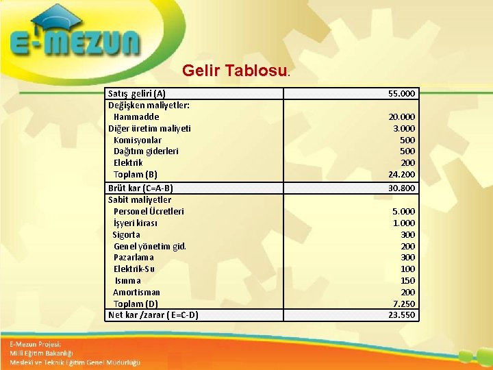 Gelir Tablosu. Satış geliri (A) Değişken maliyetler: Hammadde Diğer üretim maliyeti Komisyonlar Dağıtım giderleri