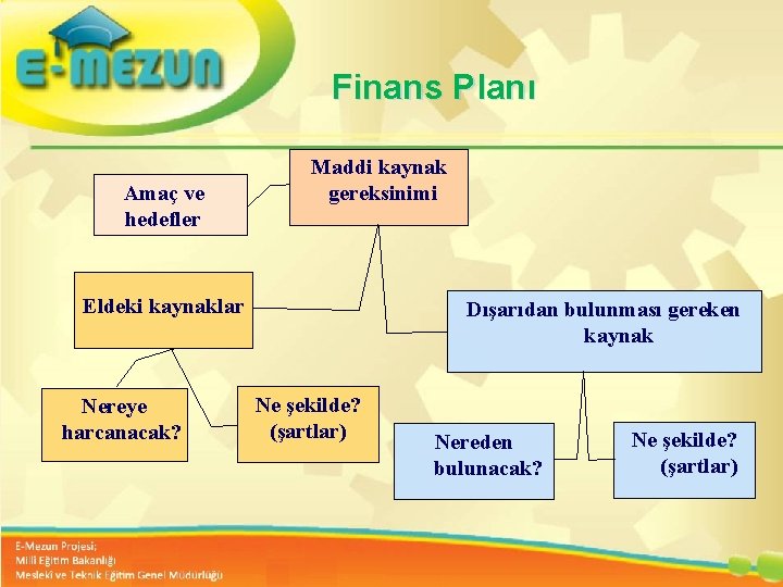 Finans Planı Amaç ve hedefler Maddi kaynak gereksinimi Eldeki kaynaklar Nereye harcanacak? Ne şekilde?