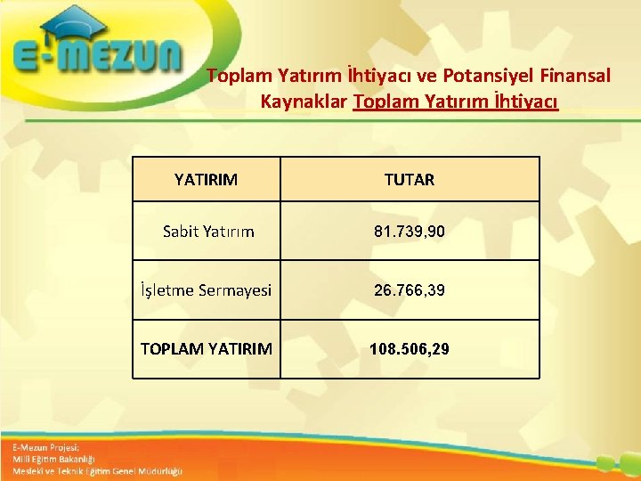 Toplam Yatırım İhtiyacı ve Potansiyel Finansal Kaynaklar Toplam Yatırım İhtiyacı YATIRIM TUTAR Sabit Yatırım