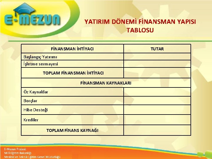 YATIRIM DÖNEMİ FİNANSMAN YAPISI TABLOSU FİNANSMAN İHTİYACI TUTAR Başlangıç Yatırımı İşletme sermayesi TOPLAM FİNANSMAN