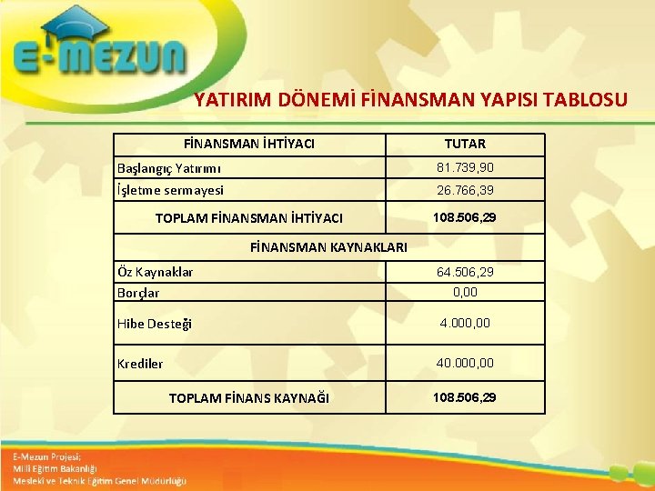 YATIRIM DÖNEMİ FİNANSMAN YAPISI TABLOSU FİNANSMAN İHTİYACI TUTAR Başlangıç Yatırımı 81. 739, 90 İşletme