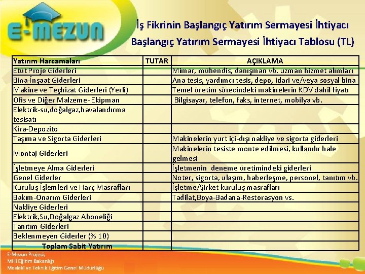 İş Fikrinin Başlangıç Yatırım Sermayesi İhtiyacı Tablosu (TL) Yatırım Harcamaları Etüt Proje Giderleri Bina-İnşaat