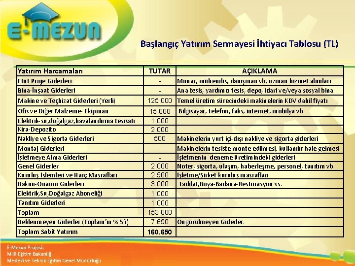 Başlangıç Yatırım Sermayesi İhtiyacı Tablosu (TL) Yatırım Harcamaları TUTAR AÇIKLAMA Etüt Proje Giderleri Bina-İnşaat