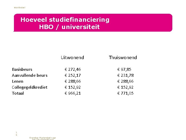 Mariëndael Hoeveel studiefinanciering HBO / universiteit • Basisbeurs Aanvullende beurs Lenen Collegegeldkrediet Totaal 1