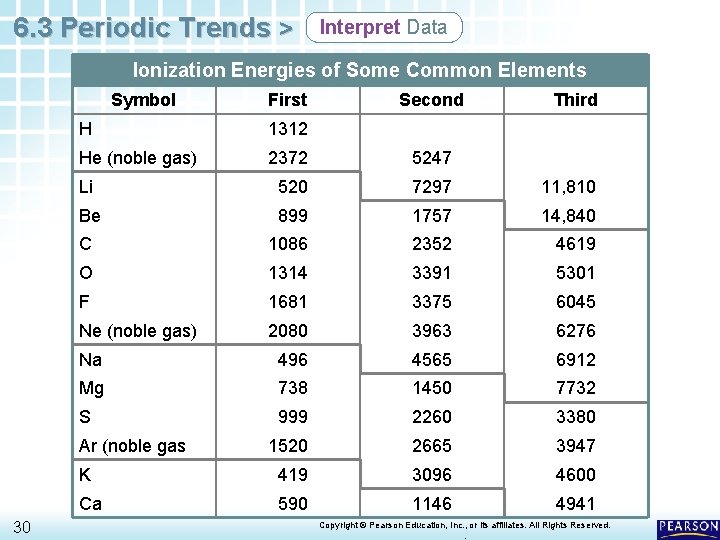 6. 3 Periodic Trends > Interpret Data Ionization Energies of Some Common Elements Symbol