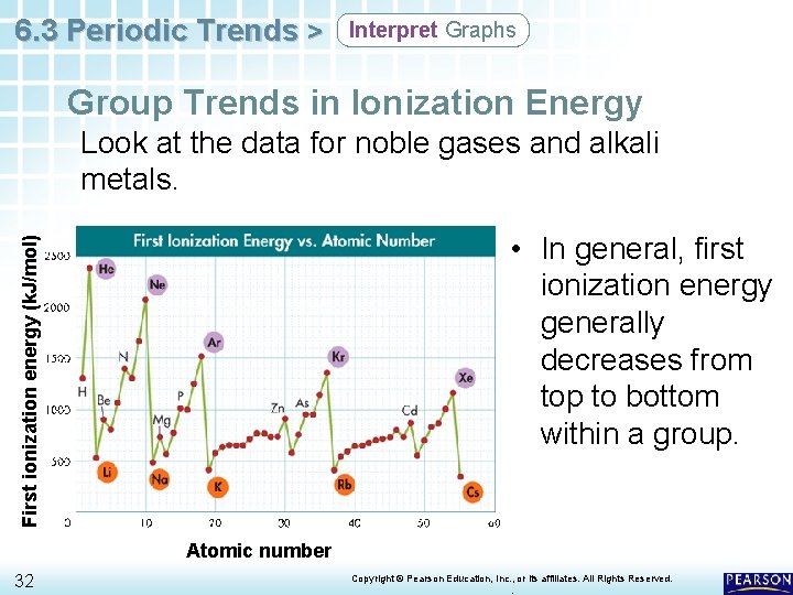 6. 3 Periodic Trends > Interpret Graphs Group Trends in Ionization Energy Look at