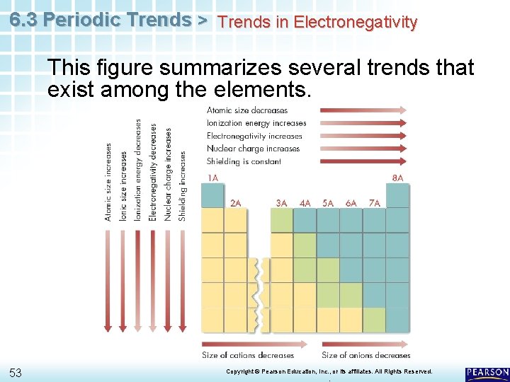 6. 3 Periodic Trends > Trends in Electronegativity This figure summarizes several trends that