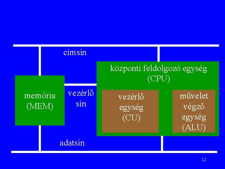 címsín központi feldolgozó egység (CPU) memória (MEM) vezérlő sín vezérlő egység (CU) művelet végző