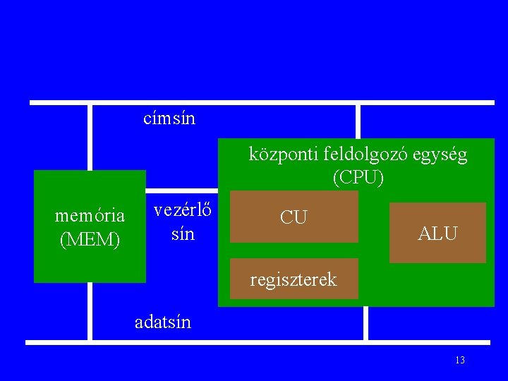 címsín központi feldolgozó egység (CPU) memória (MEM) vezérlő sín CU ALU regiszterek adatsín 13