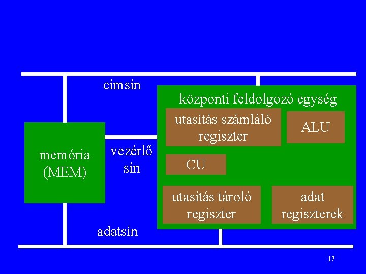 címsín memória (MEM) vezérlő sín központi feldolgozó egység utasítás számláló ALU regiszter CU utasítás