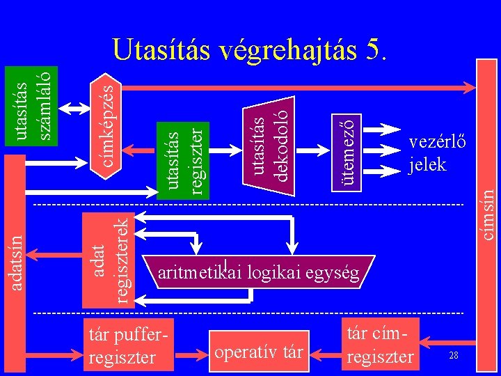 vezérlő jelek címsín ütemező utasítás dekodoló utasítás regiszter címképzés adat regiszterek adatsín utasítás számláló