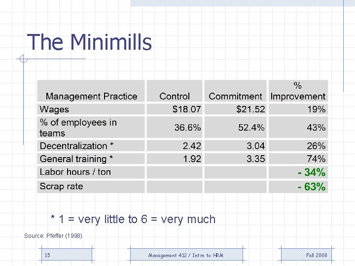 The Minimills * 1 = very little to 6 = very much Source: Pfeffer