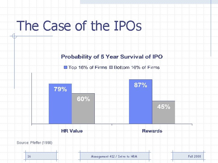 The Case of the IPOs Source: Pfeffer (1998) 16 Management 412 / Intro to
