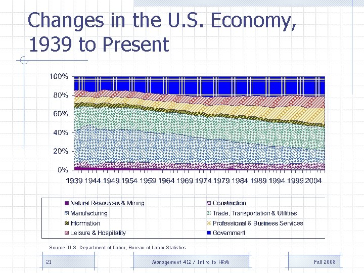 Changes in the U. S. Economy, 1939 to Present Source: U. S. Department of