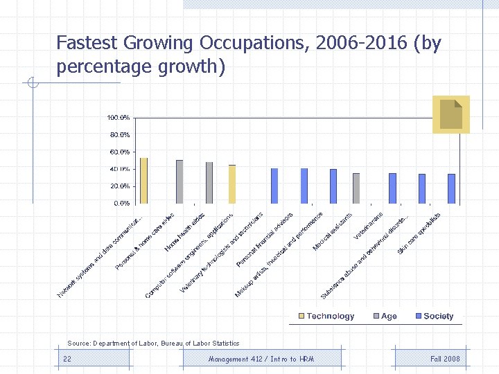 Fastest Growing Occupations, 2006 -2016 (by percentage growth) Source: Department of Labor, Bureau of