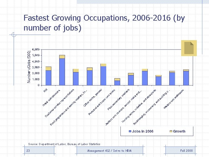 Fastest Growing Occupations, 2006 -2016 (by number of jobs) Source: Department of Labor, Bureau