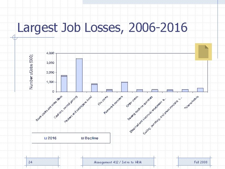 Largest Job Losses, 2006 -2016 24 Management 412 / Intro to HRM Fall 2008