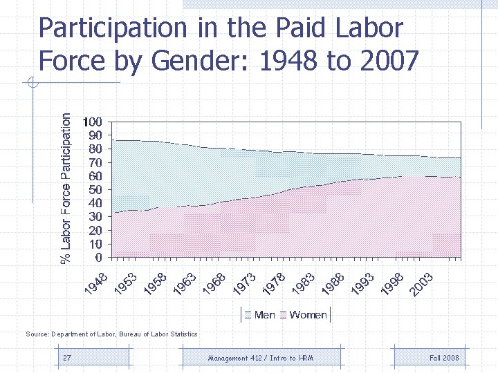 Participation in the Paid Labor Force by Gender: 1948 to 2007 Source: Department of