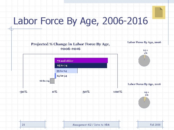 Labor Force By Age, 2006 -2016 28 Management 412 / Intro to HRM Fall