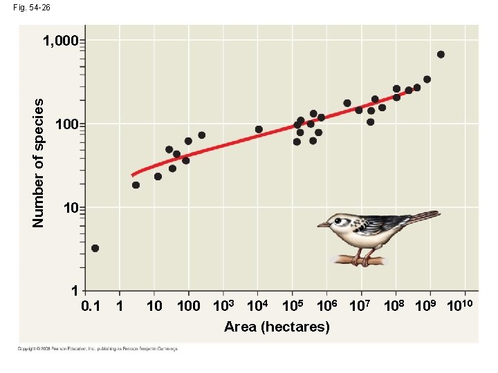 Fig. 54 -26 Number of species 1, 000 10 1 0. 1 1 10