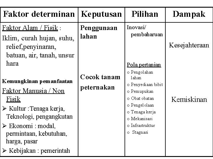 Faktor determinan Keputusan Pilihan Faktor Alam / Fisik : Penggunaan Iklim, curah hujan, suhu,