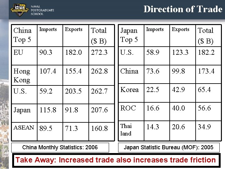 Direction of Trade China Top 5 Imports Exports EU 90. 3 Hong Kong Japan