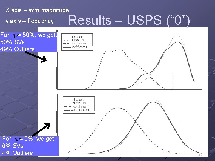 X axis – svm magnitude y axis – frequency Results – USPS (“ 0”)