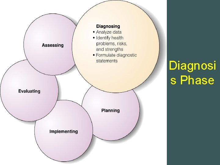 Diagnosi s Phase Diagnosi s Phase