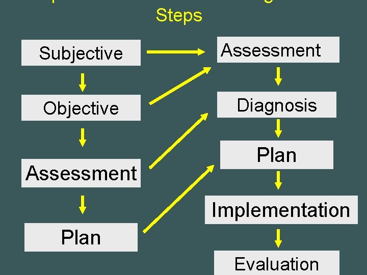 Steps Subjective Assessment Objective Diagnosis Assessment Plan Implementation Plan Evaluation 