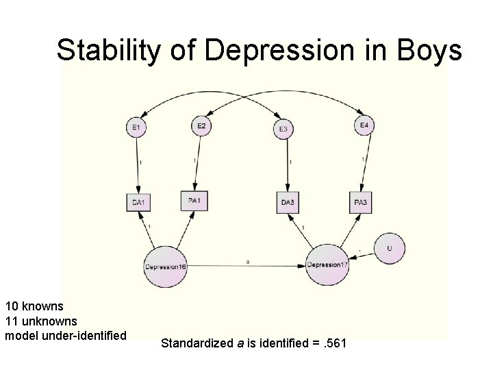 Stability of Depression in Boys 10 knowns 11 unknowns model under-identified Standardized a is