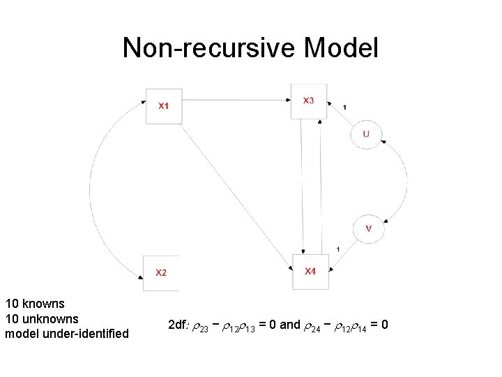 Non-recursive Model 10 knowns 10 unknowns model under-identified 2 df: r 23 − r