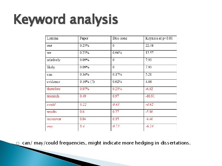 Keyword analysis � can/ may/could frequencies, might indicate more hedging in dissertations. 