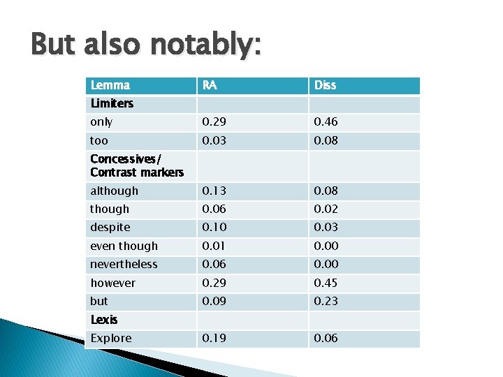 But also notably: Lemma RA Diss only 0. 29 0. 46 too 0. 03