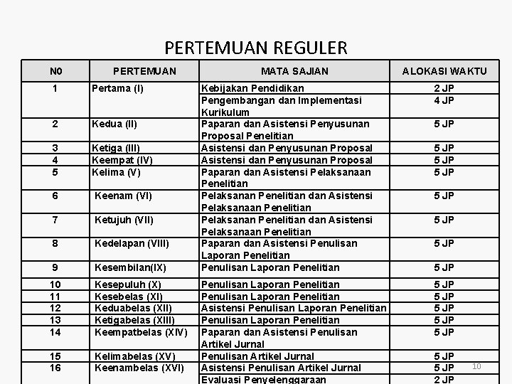 PERTEMUAN REGULER N 0 PERTEMUAN 1 Pertama (I) 2 Kedua (II) 3 4 5