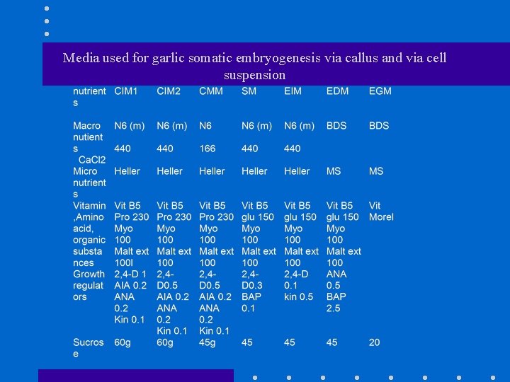 Media used for garlic somatic embryogenesis via callus and via cell suspension 