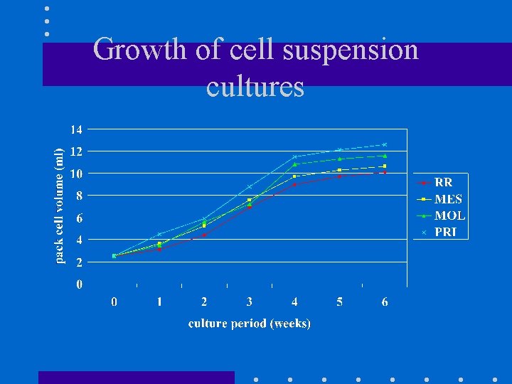 Growth of cell suspension cultures 