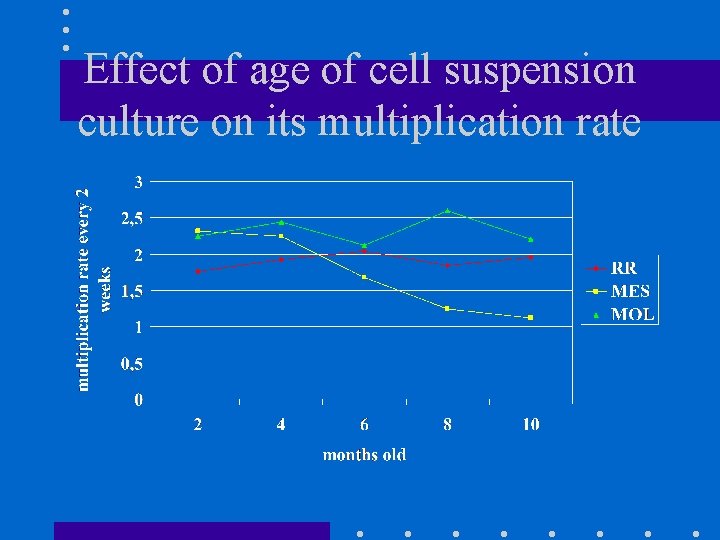 Effect of age of cell suspension culture on its multiplication rate 