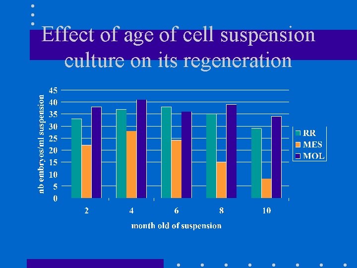 Effect of age of cell suspension culture on its regeneration 