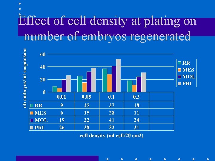 Effect of cell density at plating on number of embryos regenerated 