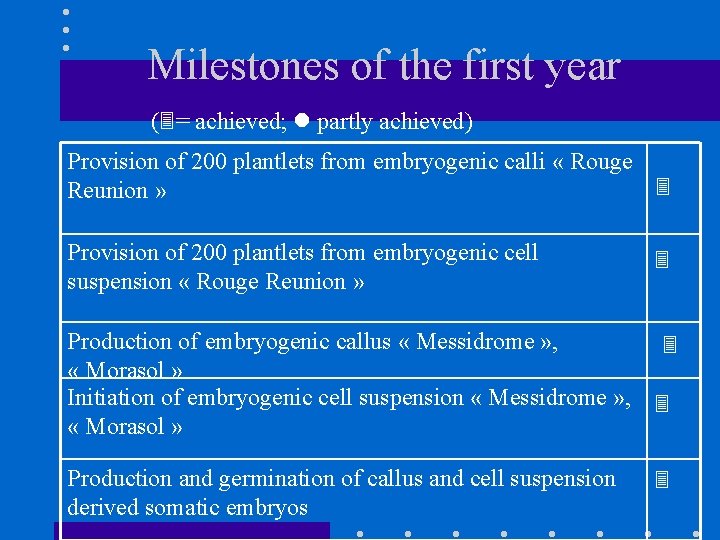 Milestones of the first year ( = achieved; partly achieved) Provision of 200 plantlets