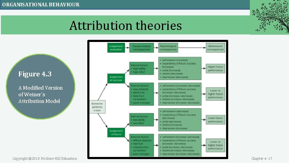 ORGANISATIONAL BEHAVIOUR Attribution theories Figure 4. 3 A Modified Version of Weiner’s Attribution Model ORGANISATIONAL BEHAVIOUR Attribution theories Figure 4. 3 A Modified Version of Weiner’s Attribution Model