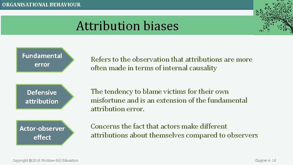 ORGANISATIONAL BEHAVIOUR Attribution biases Fundamental error Defensive attribution Actor-observer effect Copyright © 2018 Mc. ORGANISATIONAL BEHAVIOUR Attribution biases Fundamental error Defensive attribution Actor-observer effect Copyright © 2018 Mc.