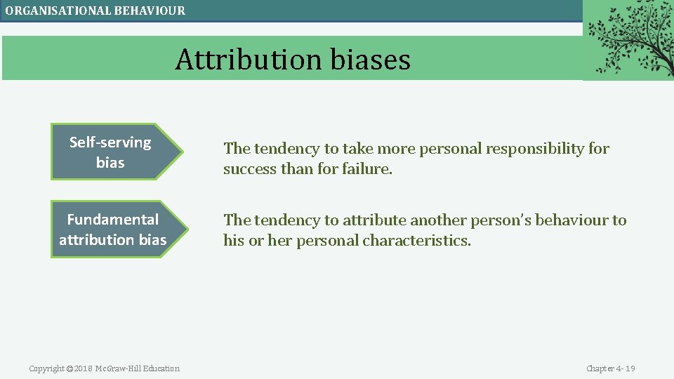 ORGANISATIONAL BEHAVIOUR Attribution biases Self-serving bias Fundamental attribution bias Copyright © 2018 Mc. Graw-Hill ORGANISATIONAL BEHAVIOUR Attribution biases Self-serving bias Fundamental attribution bias Copyright © 2018 Mc. Graw-Hill