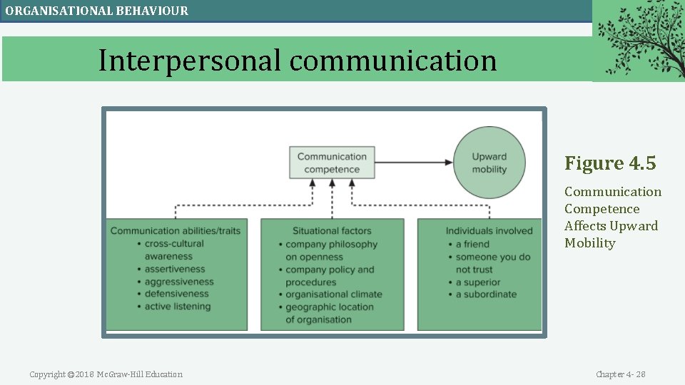 ORGANISATIONAL BEHAVIOUR Interpersonal communication Figure 4. 5 Communication Competence Affects Upward Mobility Copyright © ORGANISATIONAL BEHAVIOUR Interpersonal communication Figure 4. 5 Communication Competence Affects Upward Mobility Copyright ©