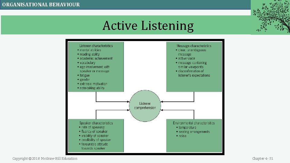 ORGANISATIONAL BEHAVIOUR Active Listening Copyright © 2018 Mc. Graw-Hill Education Chapter 4 - 31 ORGANISATIONAL BEHAVIOUR Active Listening Copyright © 2018 Mc. Graw-Hill Education Chapter 4 - 31