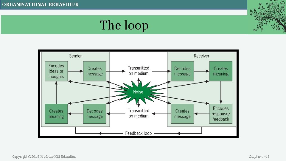 ORGANISATIONAL BEHAVIOUR The loop Copyright © 2018 Mc. Graw-Hill Education Chapter 4 - 43 ORGANISATIONAL BEHAVIOUR The loop Copyright © 2018 Mc. Graw-Hill Education Chapter 4 - 43