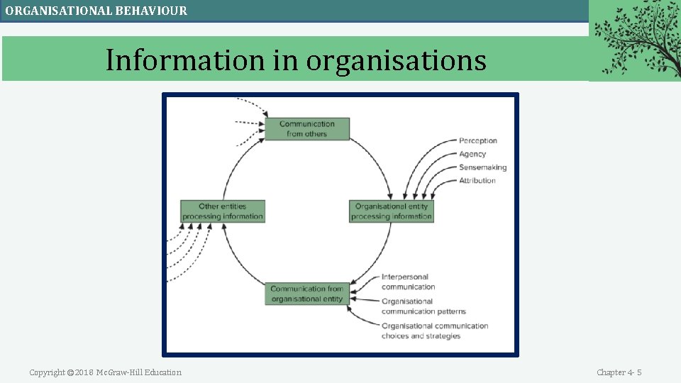 ORGANISATIONAL BEHAVIOUR Information in organisations Copyright © 2018 Mc. Graw-Hill Education Chapter 4 - ORGANISATIONAL BEHAVIOUR Information in organisations Copyright © 2018 Mc. Graw-Hill Education Chapter 4 -