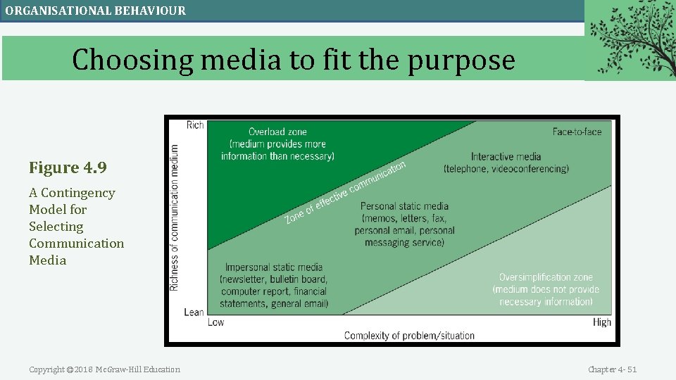 ORGANISATIONAL BEHAVIOUR Choosing media to fit the purpose Figure 4. 9 A Contingency Model ORGANISATIONAL BEHAVIOUR Choosing media to fit the purpose Figure 4. 9 A Contingency Model
