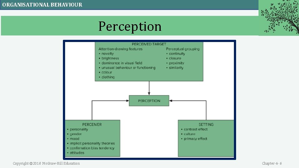 ORGANISATIONAL BEHAVIOUR Perception Copyright © 2018 Mc. Graw-Hill Education Chapter 4 - 6 ORGANISATIONAL BEHAVIOUR Perception Copyright © 2018 Mc. Graw-Hill Education Chapter 4 - 6