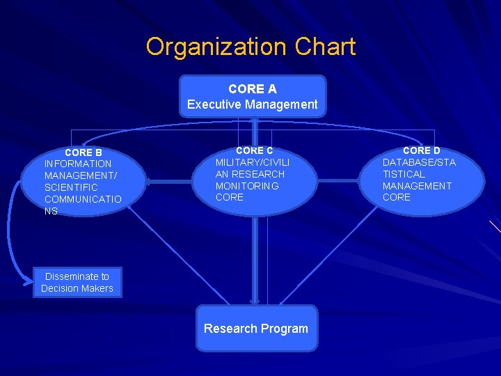 Organization Chart CORE A Executive Management CORE B INFORMATION MANAGEMENT/ SCIENTIFIC COMMUNICATIO NS CORE